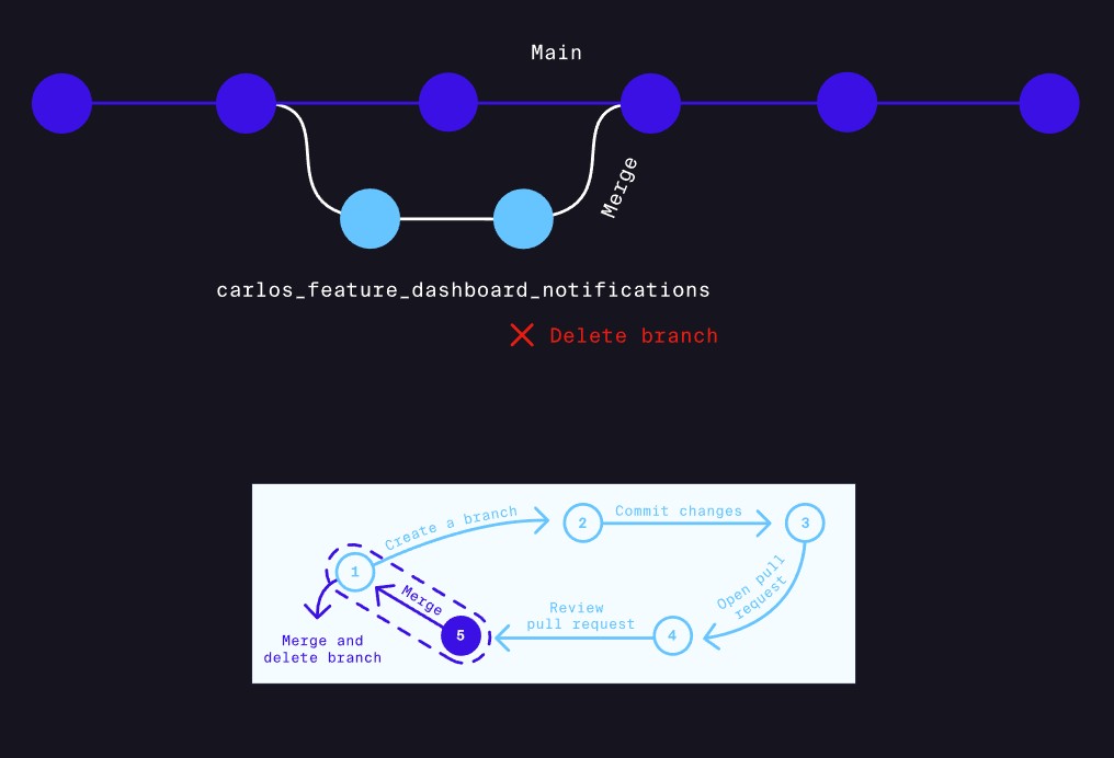 Diagram showing a feature branch merging back into main and then being deleted